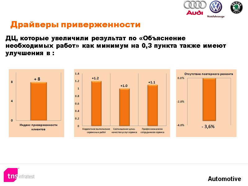 Драйверы приверженности ДЦ, которые увеличили результат по «Объяснение необходимых работ» как минимум на 0,3 Драйверы приверженности ДЦ, которые увеличили результат по «Объяснение необходимых работ» как минимум на 0,3